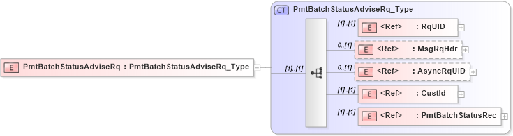 XSD Diagram of PmtBatchStatusAdviseRq in schema ifx170_pmtbatchstatusadvise_xsd (Interactive Financial eXchange (IFX))