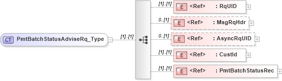 XSD Diagram of PmtBatchStatusAdviseRq_Type in schema ifx170_pmtbatchstatusadvise_xsd (Interactive Financial eXchange (IFX))