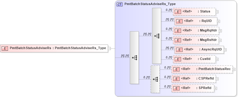 XSD Diagram of PmtBatchStatusAdviseRs in schema ifx170_pmtbatchstatusadvise_xsd (Interactive Financial eXchange (IFX))