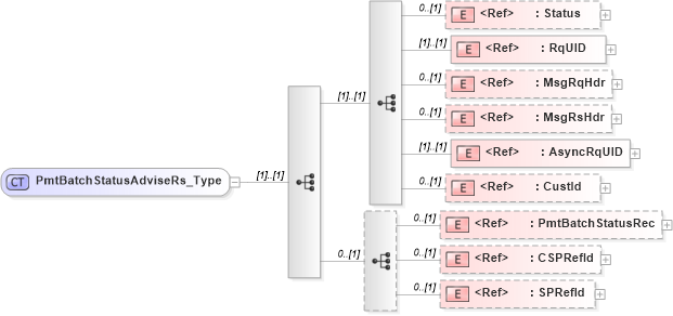 XSD Diagram of PmtBatchStatusAdviseRs_Type in schema ifx170_pmtbatchstatusadvise_xsd (Interactive Financial eXchange (IFX))