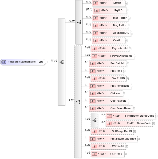 XSD Diagram of PmtBatchStatusInqRs_Type in schema ifx170_pmtbatchstatusinq_xsd (Interactive Financial eXchange (IFX))