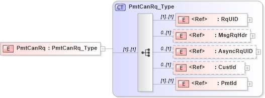 XSD Diagram of PmtCanRq in schema ifx170_pmtcan_xsd (Interactive Financial eXchange (IFX))