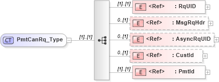 XSD Diagram of PmtCanRq_Type in schema ifx170_pmtcan_xsd (Interactive Financial eXchange (IFX))