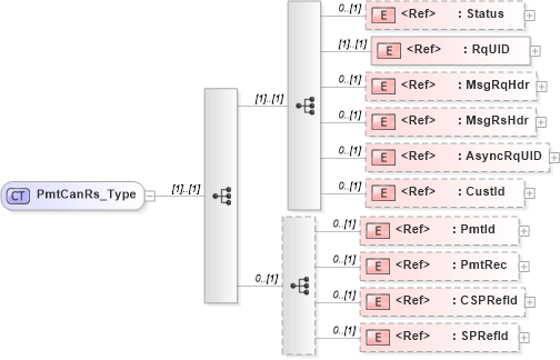 XSD Diagram of PmtCanRs_Type in schema ifx170_pmtcan_xsd (Interactive Financial eXchange (IFX))