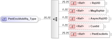 XSD Diagram of PmtEnclAddRq_Type in schema ifx170_pmtencladd_xsd (Interactive Financial eXchange (IFX))