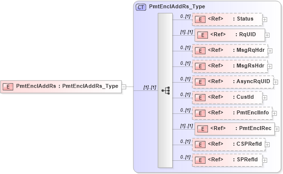 XSD Diagram of PmtEnclAddRs in schema ifx170_pmtencladd_xsd (Interactive Financial eXchange (IFX))