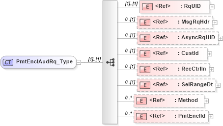 XSD Diagram of PmtEnclAudRq_Type in schema ifx170_pmtenclaud_xsd (Interactive Financial eXchange (IFX))