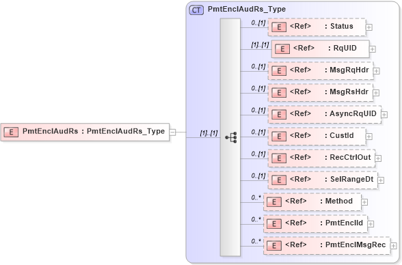 XSD Diagram of PmtEnclAudRs in schema ifx170_pmtenclaud_xsd (Interactive Financial eXchange (IFX))