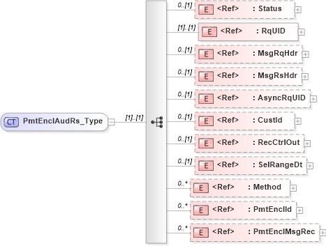 XSD Diagram of PmtEnclAudRs_Type in schema ifx170_pmtenclaud_xsd (Interactive Financial eXchange (IFX))