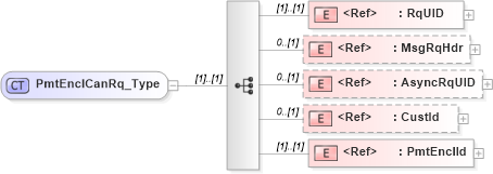 XSD Diagram of PmtEnclCanRq_Type in schema ifx170_pmtenclcan_xsd (Interactive Financial eXchange (IFX))