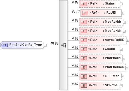 XSD Diagram of PmtEnclCanRs_Type in schema ifx170_pmtenclcan_xsd (Interactive Financial eXchange (IFX))