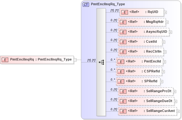 XSD Diagram of PmtEnclInqRq in schema ifx170_pmtenclinq_xsd (Interactive Financial eXchange (IFX))