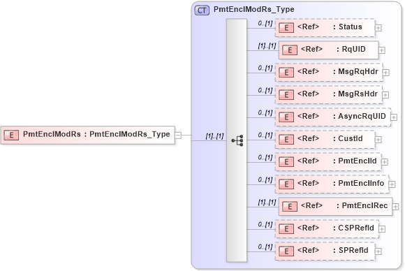 XSD Diagram of PmtEnclModRs in schema ifx170_pmtenclmod_xsd (Interactive Financial eXchange (IFX))