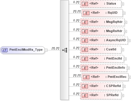 XSD Diagram of PmtEnclModRs_Type in schema ifx170_pmtenclmod_xsd (Interactive Financial eXchange (IFX))