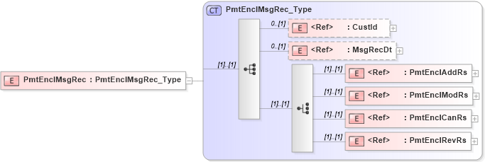 XSD Diagram of PmtEnclMsgRec in schema ifx170_pmtlib_xsd (Interactive Financial eXchange (IFX))