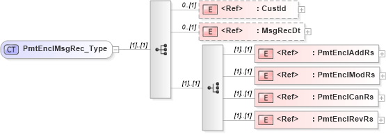 XSD Diagram of PmtEnclMsgRec_Type in schema ifx170_pmtlib_xsd (Interactive Financial eXchange (IFX))