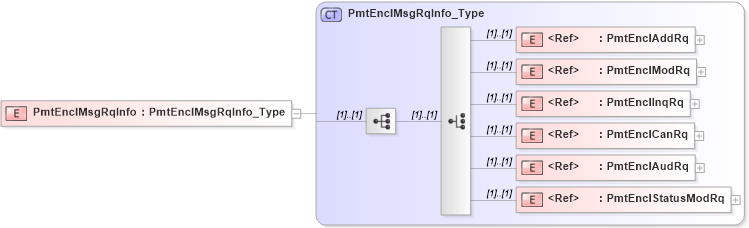 XSD Diagram of PmtEnclMsgRqInfo in schema ifx170_pmtlib_xsd (Interactive Financial eXchange (IFX))