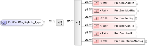 XSD Diagram of PmtEnclMsgRqInfo_Type in schema ifx170_pmtlib_xsd (Interactive Financial eXchange (IFX))
