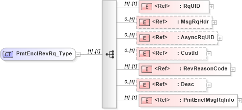 XSD Diagram of PmtEnclRevRq_Type in schema ifx170_pmtenclrev_xsd (Interactive Financial eXchange (IFX))