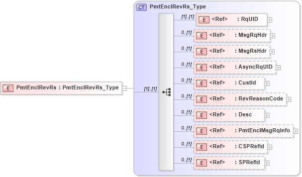 XSD Diagram of PmtEnclRevRs in schema ifx170_pmtenclrev_xsd (Interactive Financial eXchange (IFX))