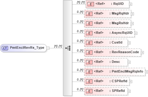 XSD Diagram of PmtEnclRevRs_Type in schema ifx170_pmtenclrev_xsd (Interactive Financial eXchange (IFX))