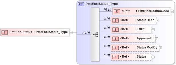 XSD Diagram of PmtEnclStatus in schema ifx170_pmtlib_xsd (Interactive Financial eXchange (IFX))