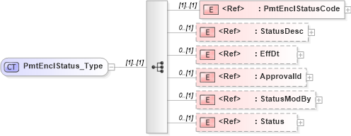 XSD Diagram of PmtEnclStatus_Type in schema ifx170_pmtlib_xsd (Interactive Financial eXchange (IFX))