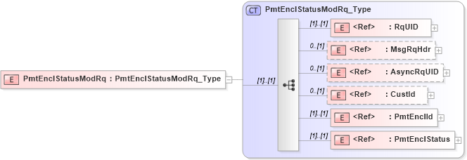 XSD Diagram of PmtEnclStatusModRq in schema ifx170_pmtenclstatusmod_xsd (Interactive Financial eXchange (IFX))