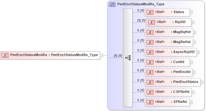 XSD Diagram of PmtEnclStatusModRs in schema ifx170_pmtenclstatusmod_xsd (Interactive Financial eXchange (IFX))