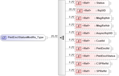 XSD Diagram of PmtEnclStatusModRs_Type in schema ifx170_pmtenclstatusmod_xsd (Interactive Financial eXchange (IFX))