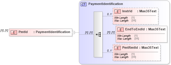 XSD Diagram of PmtId in schema $pain_002_001_01_xsd (Interactive Financial eXchange (IFX))
