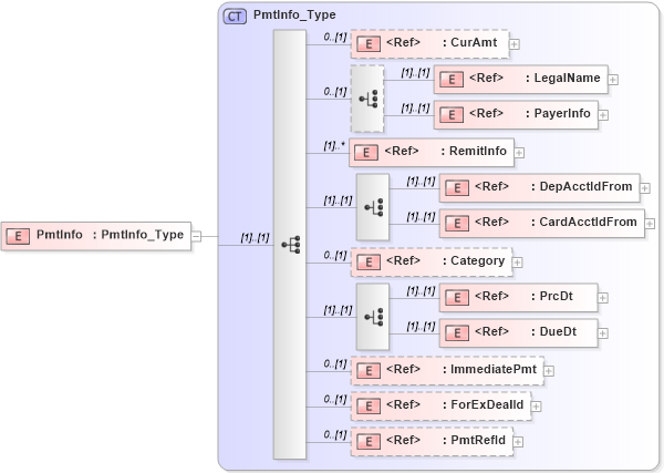 XSD Diagram of PmtInfo in schema ifx170_pmtlib_xsd (Interactive Financial eXchange (IFX))