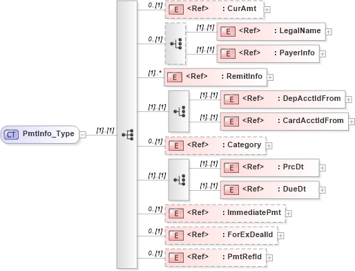 XSD Diagram of PmtInfo_Type in schema ifx170_pmtlib_xsd (Interactive Financial eXchange (IFX))