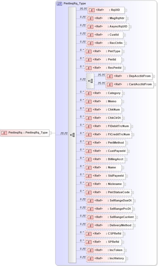 XSD Diagram of PmtInqRq in schema ifx170_pmtinq_xsd (Interactive Financial eXchange (IFX))