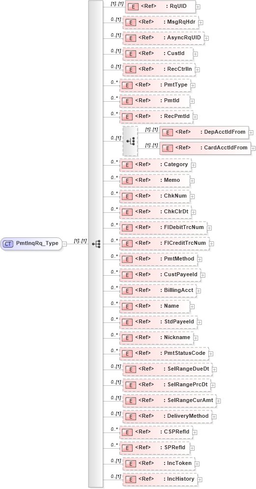 XSD Diagram of PmtInqRq_Type in schema ifx170_pmtinq_xsd (Interactive Financial eXchange (IFX))