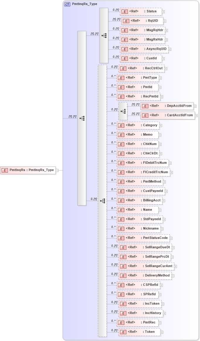 XSD Diagram of PmtInqRs in schema ifx170_pmtinq_xsd (Interactive Financial eXchange (IFX))