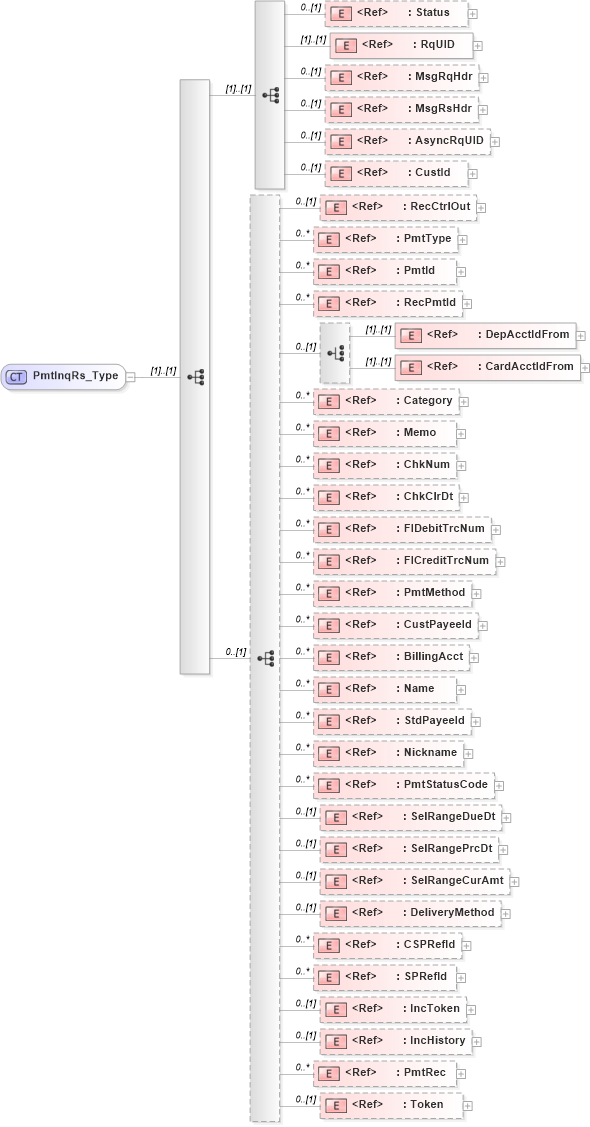XSD Diagram of PmtInqRs_Type in schema ifx170_pmtinq_xsd (Interactive Financial eXchange (IFX))
