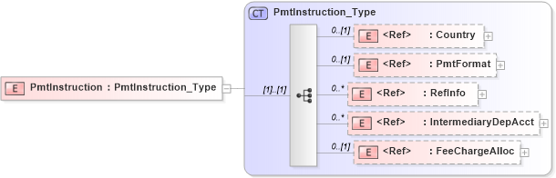 XSD Diagram of PmtInstruction in schema ifx170_corelib_xsd (Interactive Financial eXchange (IFX))