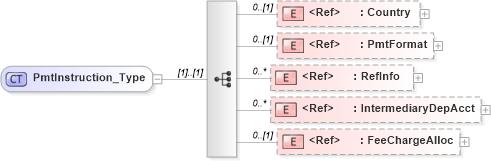 XSD Diagram of PmtInstruction_Type in schema ifx170_corelib_xsd (Interactive Financial eXchange (IFX))
