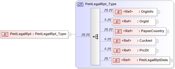 XSD Diagram of PmtLegalRpt in schema ifx170_corelib_xsd (Interactive Financial eXchange (IFX))