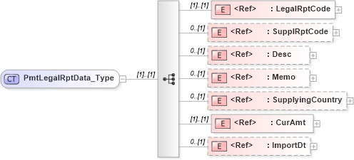 XSD Diagram of PmtLegalRptData_Type in schema ifx170_corelib_xsd (Interactive Financial eXchange (IFX))