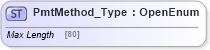 XSD Diagram of PmtMethod_Type in schema ifx170_corelib_xsd (Interactive Financial eXchange (IFX))