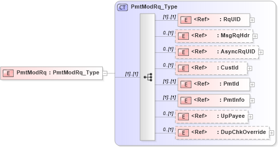 XSD Diagram of PmtModRq in schema ifx170_pmtmod_xsd (Interactive Financial eXchange (IFX))