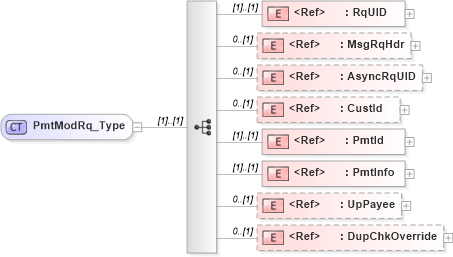 XSD Diagram of PmtModRq_Type in schema ifx170_pmtmod_xsd (Interactive Financial eXchange (IFX))
