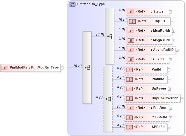 XSD Diagram of PmtModRs in schema ifx170_pmtmod_xsd (Interactive Financial eXchange (IFX))