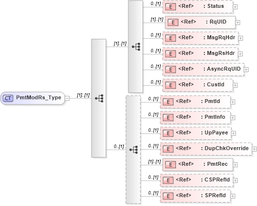 XSD Diagram of PmtModRs_Type in schema ifx170_pmtmod_xsd (Interactive Financial eXchange (IFX))