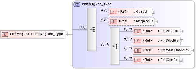 XSD Diagram of PmtMsgRec in schema ifx170_pmtlib_xsd (Interactive Financial eXchange (IFX))