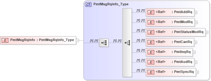 XSD Diagram of PmtMsgRqInfo in schema ifx170_pmtlib_xsd (Interactive Financial eXchange (IFX))