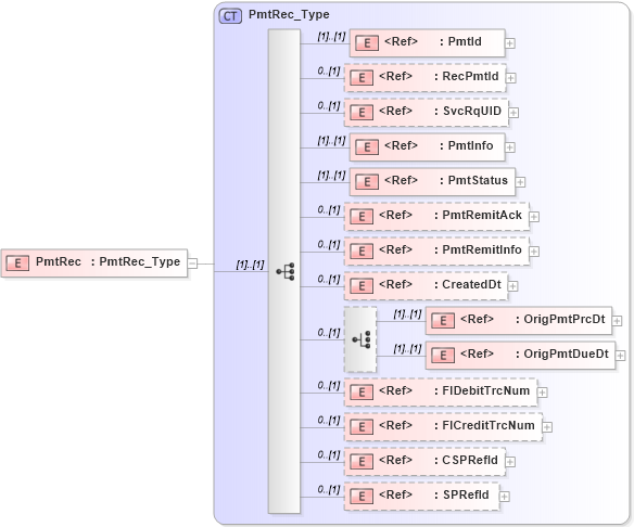XSD Diagram of PmtRec in schema ifx170_pmtlib_xsd (Interactive Financial eXchange (IFX))