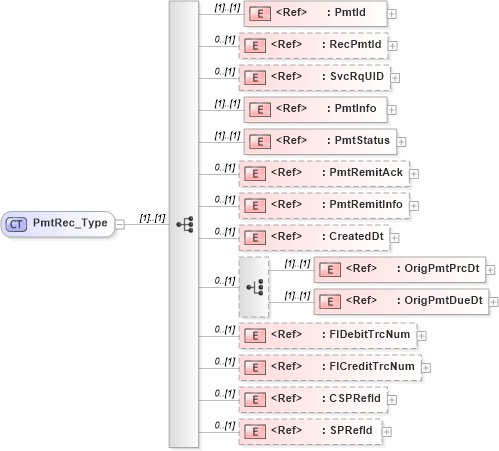XSD Diagram of PmtRec_Type in schema ifx170_pmtlib_xsd (Interactive Financial eXchange (IFX))